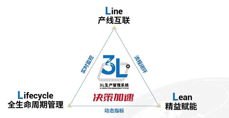 合心3L系统